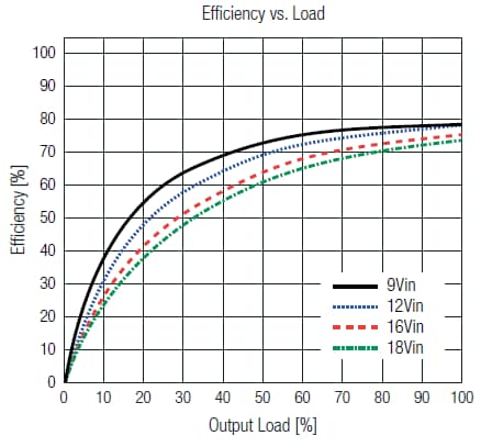 Leistungsdiagramm - RECOM Power Geregelte DC/DC-Wandler REMxA