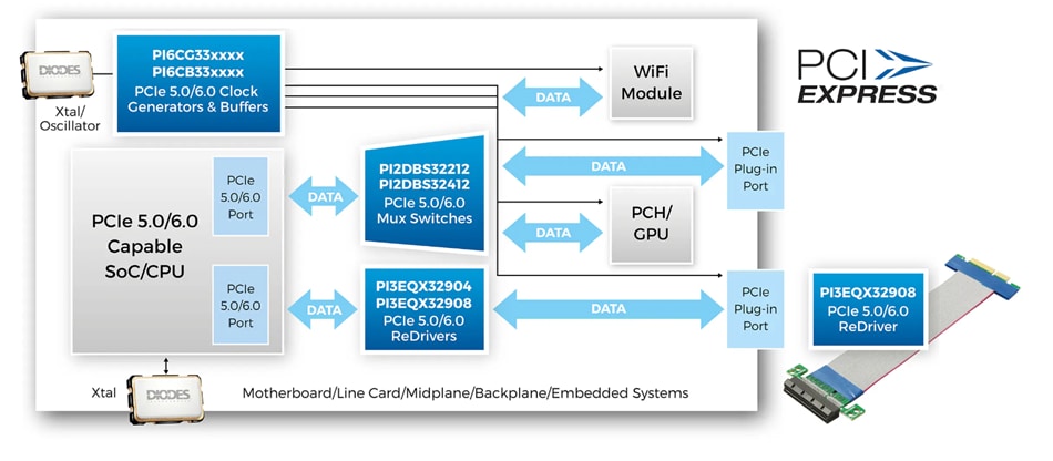 Infografik - Diodes Incorporated PI6CB332008A 8-Ausgangs-Fanout-Taktpuffer