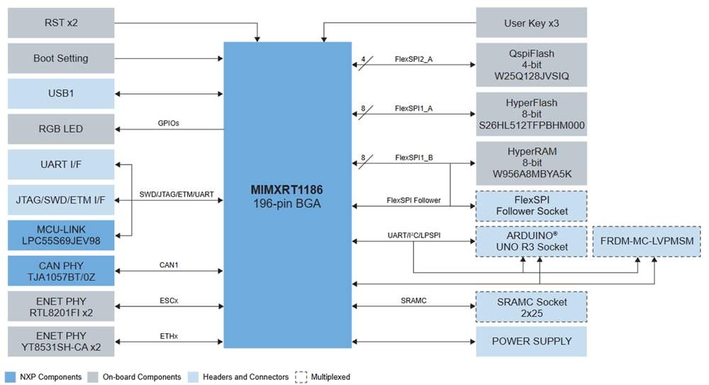 Block Diagram - NXP Semiconductors FRDM-IMXRT1186 i.MX RF1186 Development Board