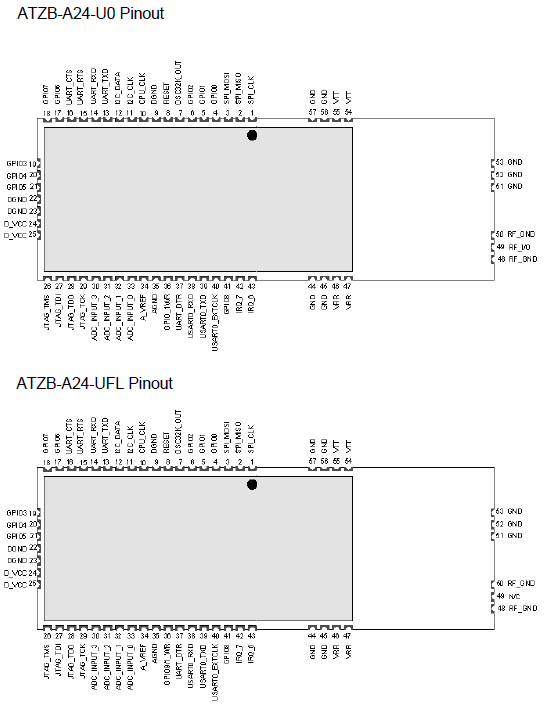 Atmel ZigBit ATZB-A24-UFL/U0 Pinbelegung