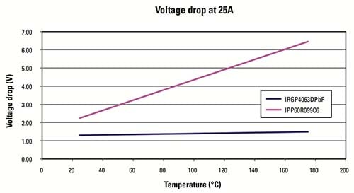 On-state voltage drop vs. temperature On-state voltage drop vs. temperature