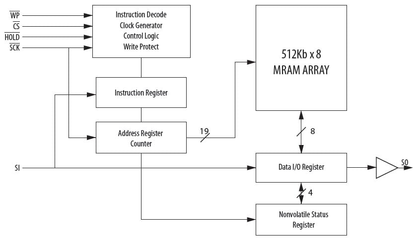 Everspin Technologies MR25H40 Blockdiagramm