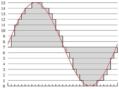 While anti-aliasing filters clean up the A/D input side, filtering is also needed on the output D/A side to compensate for the sharp staircase transitions that introduce out-of-band noise and distortion.