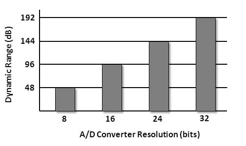 The Dynamic range is the loudness step resolution and is directly affected by the resolution of the A/D converters.