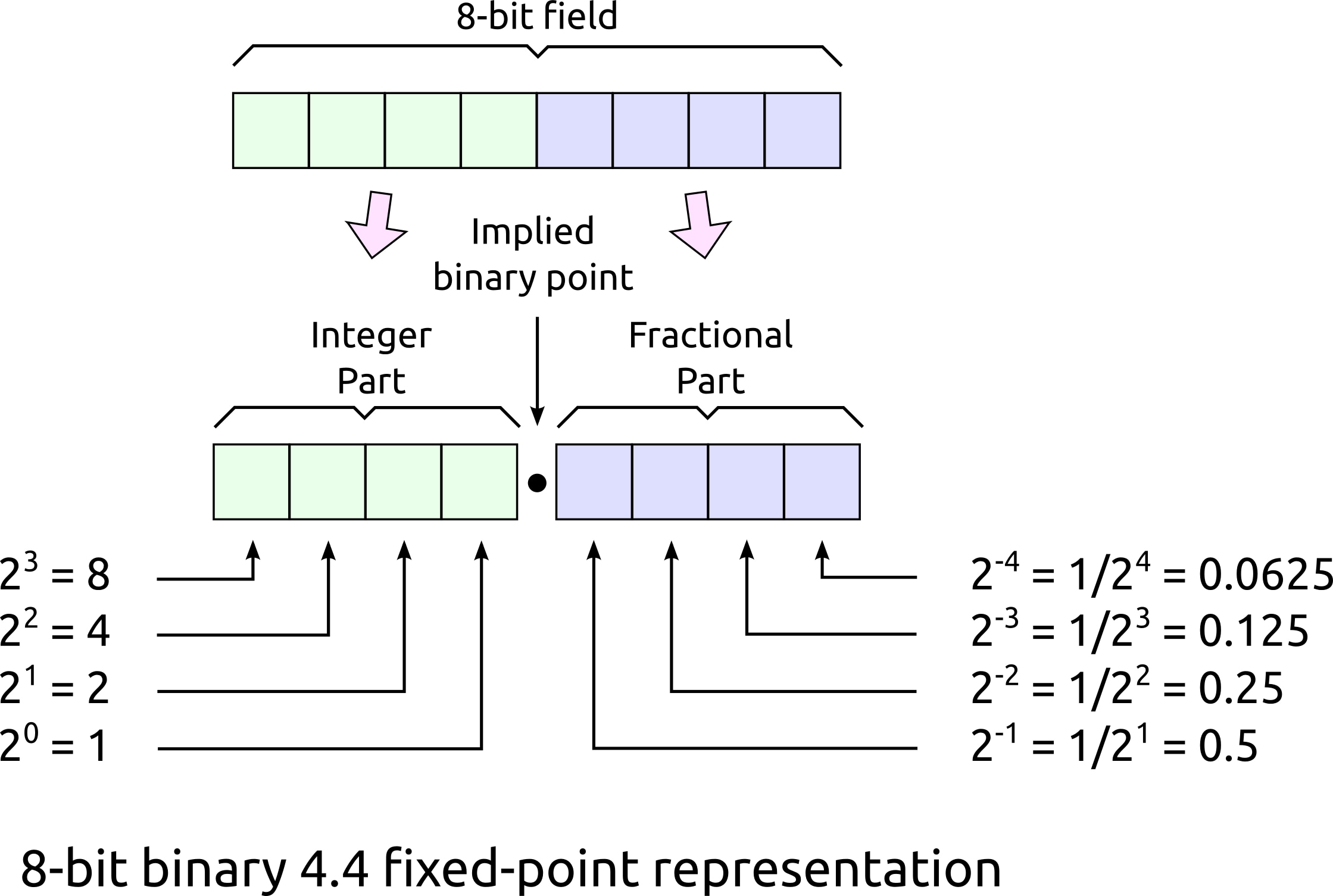 8-bit Binary representation of 4.4 fixed point presentation.