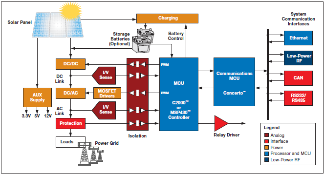 Typical Solar Application System Diagram
