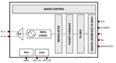 CC115L Block Diagram