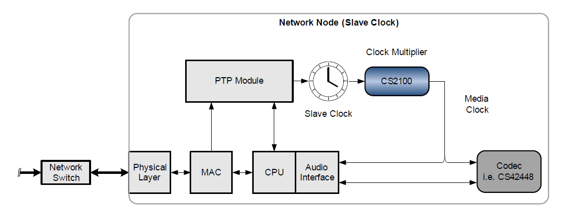 The CS2100 for Ethernet AVB Networks Figure 1-1