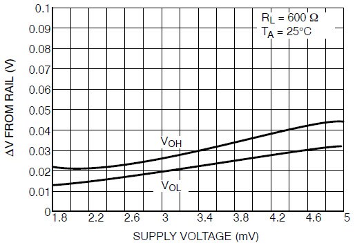 On Semiconductor Lmv93x Low Voltage Op Amps Mouser Deutschland