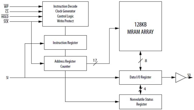 Everspin Technologies MR25H10 Blockdiagramm