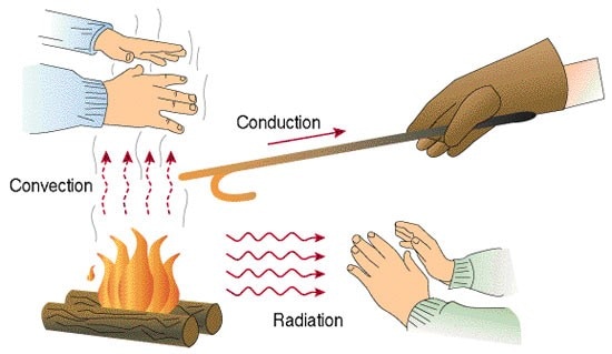 Heat transfer mechanisms