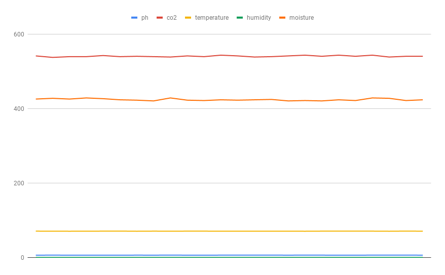 Raw data is great but visualizing the data in charts makes data easy to analyze and spot problems.
