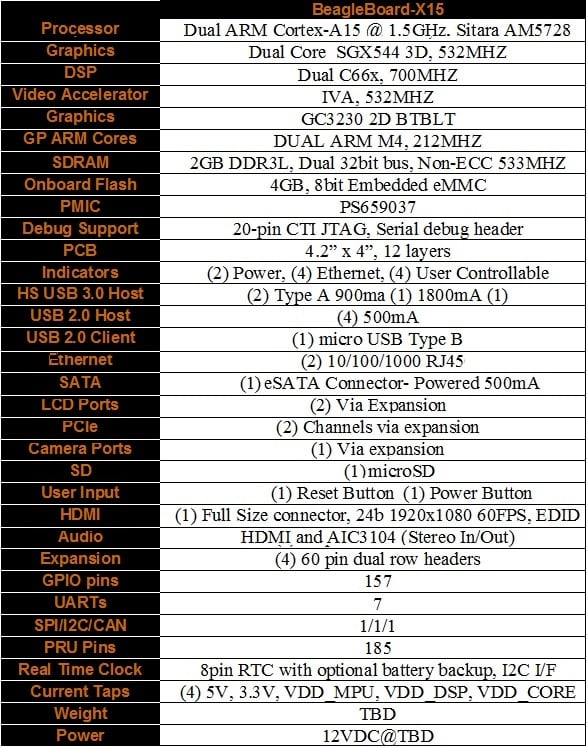 X15 Single Board Computer BeagleBoard Mouser